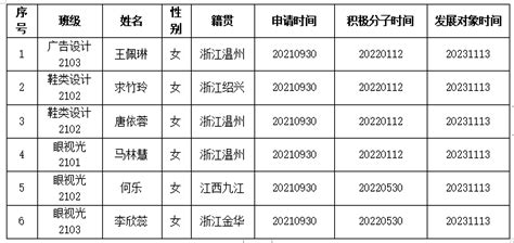 关于拟吸收王佩琳等6位同志为中共预备党员的公示 浙江工贸职业技术学院