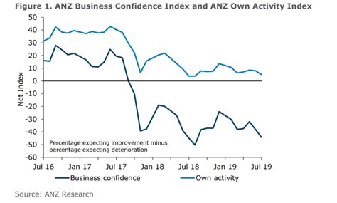 Pound To New Zealand Dollar Rate A Top Performer After ANZ Survey Shows