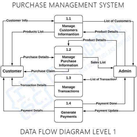 Dfd Diagram For Online Auction Management System Dfd Purchas