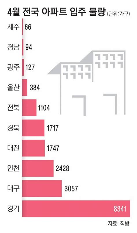 내달 전국 아파트 1만9000여 가구 입주 네이트 뉴스