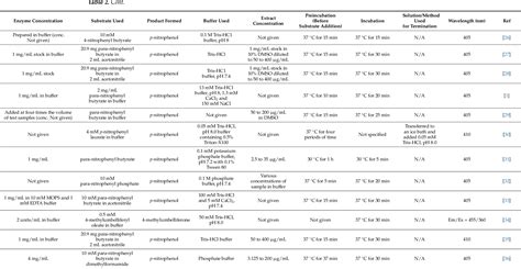 Table 2 From Methods To Evaluate The Antiobesity Effects Of Medicinal