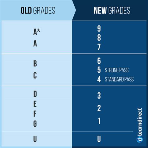 What Do Gcse Grades Mean Gcse Course Online Learndirect