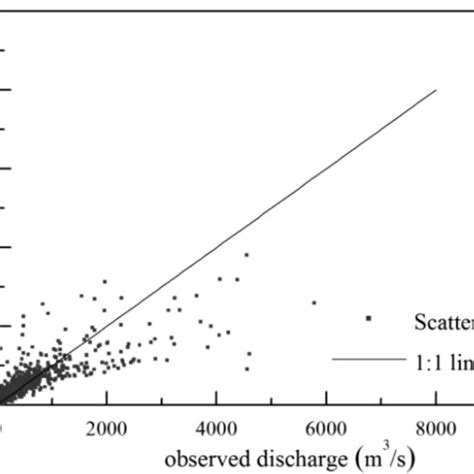 Scatter Plots Of The Daily Simulated Vs Observed Discharge During