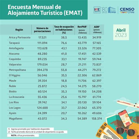 INE Chile on Twitter Esta semana el INE Chile publicó estadísticas