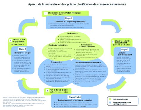 Figure Aper U De La D Marche Et Du Cycle De Planification Des