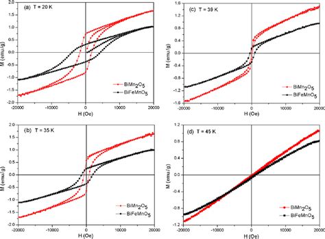 Isothermal Magnetization Curves Of Bifemno 5 And Bimn 2 O 5 At A 20