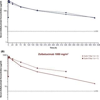 Pharmacokinetics of zolbetuximab. Mean zolbetuximab serum levels over... | Download Scientific ...