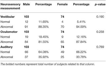 Frontiers Sex Related Differences In Neurosensory Alterations