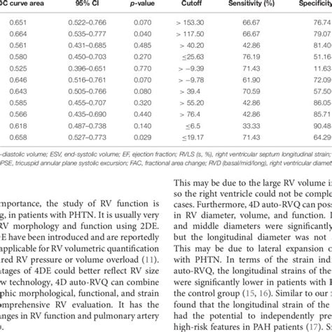 Receiver Operating Characteristic Curves In All Patient Groups Of Download Scientific Diagram