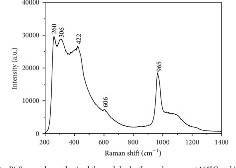 Figure 3 From The Growth Of Bismuth Sulfide Nanorods From Spherical