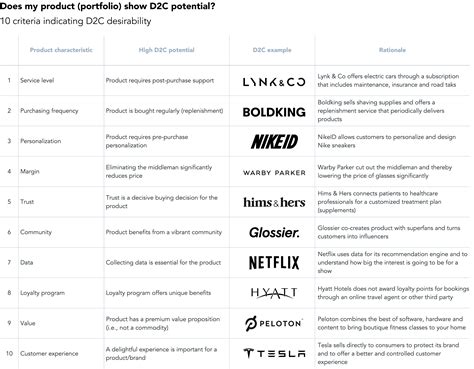 The essential elements of a direct-to-consumer strategy - NEWCRAFT