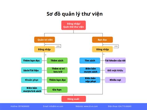 Lưu ý triển khai phần mềm quản lý thư viện Faceworks