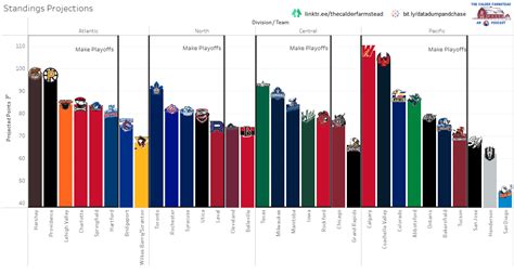 AHL Projected Standings and Playoff Odds updated through 4/11/23 : r/ahl