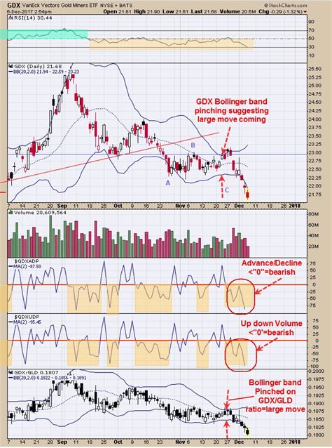 Tim Ord On Twitter Gdx Gdx Gld Pinching Of Bollinger Bands In Late