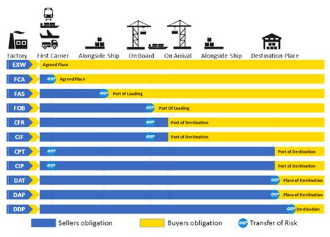 What Is Incoterms In Sap Sd Printable Templates Free