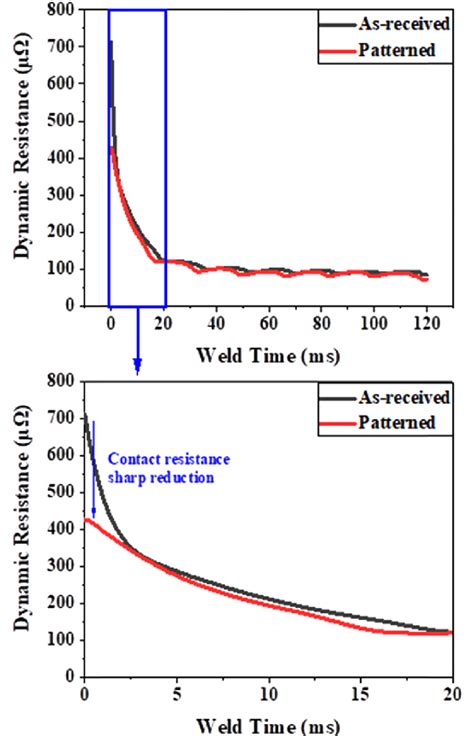 Dynamic Resistance Curve At The First Weld Count By Electrode Surface