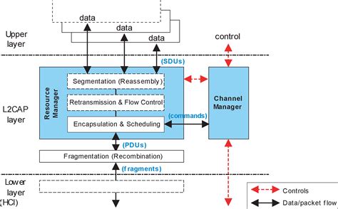 Part A Logical Link Control And Adaptation Protocol Specification