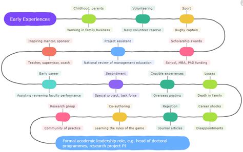 6 Best Personal Timeline Examples: How to Create Your Timeline?