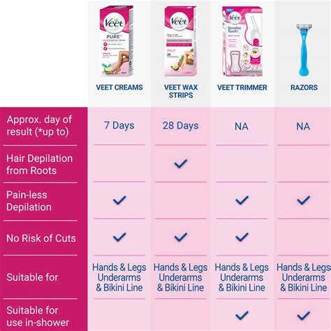 Buy Veet Pure Hair Removal Cream For Women With No Ammonia Smell Normal