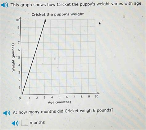 Solved This Graph Shows How Cricket The Puppy S Weight Varies With Age