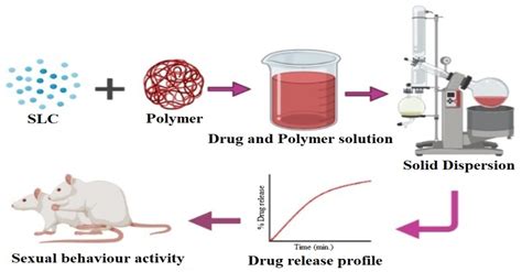 Polymers Free Full Text Enhanced Dissolution Of Sildenafil Citrate Using Solid Dispersion