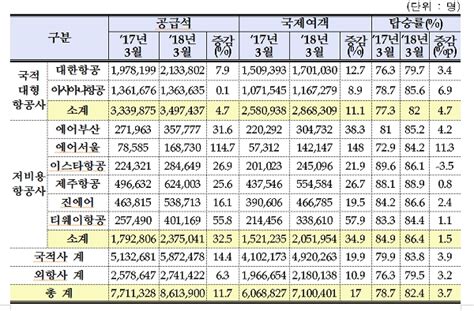 3월 항공여객 958만 명 전년동월 대비 126 증가 프리덤뉴스