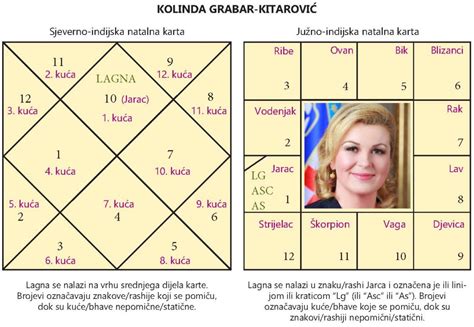 Izgled Vedske Natalne Karte Vedska Astrologija