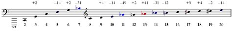 discovering  double harmonic series analysis jordan ali composer
