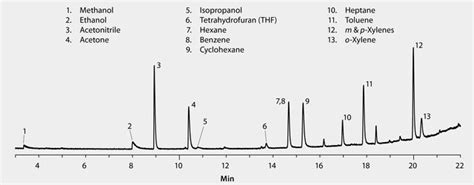 Gc Analysis Of Residual Solvents In Hemp Extract On Supel Q™ Plot After