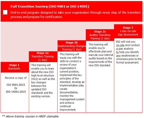 ISO Revisions BSI Group