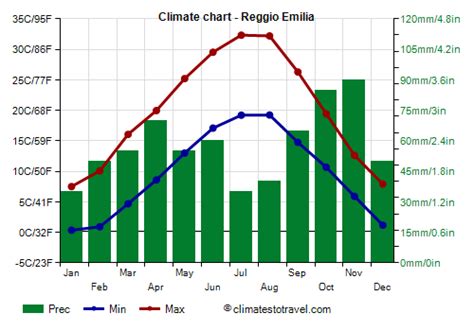 Reggio Emilia climate: weather by month, temperature, rain - Climates ...