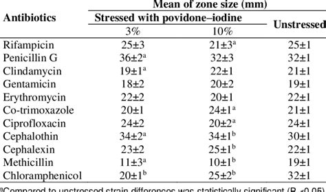 Mean Zone Of Inhibition For Stressed And Unstressed S Aureus Strains Download Table