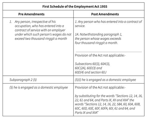 Amendments To Employment Act Effective Sept