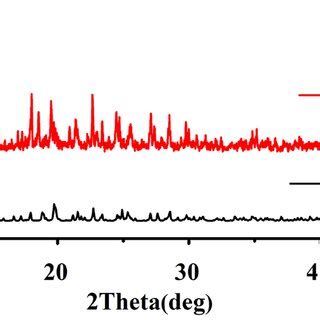 Emission Spectrum Of Nd Mof At Room Temperature Excitation At Nm