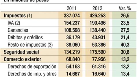 La Recaudación Subió El 26 En 2012 679 799 Millones