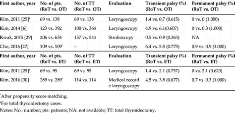 Technical Safety Of Performing Bilateral Axillo Breast Approach Robotic