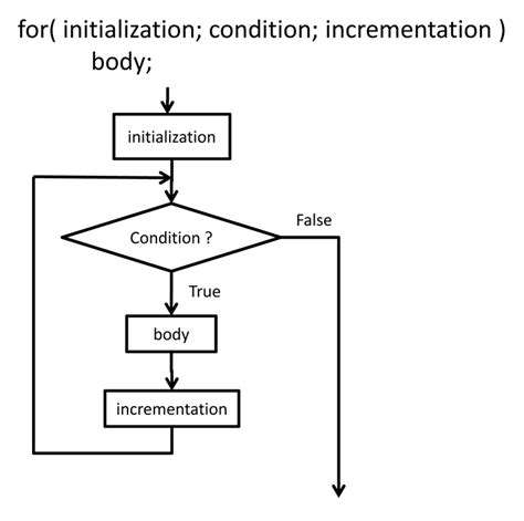 Explain Different Loops In C Language