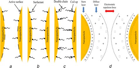 Steric And Electrostatic Stabilisation A C Steric