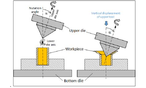 Schematic Representation Of Rotary Forging Process Download Scientific Diagram