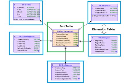 Difference Between Fact Table and Dimension Table