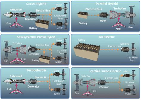 Rolls-Royce tests hybrid aero propulsion system