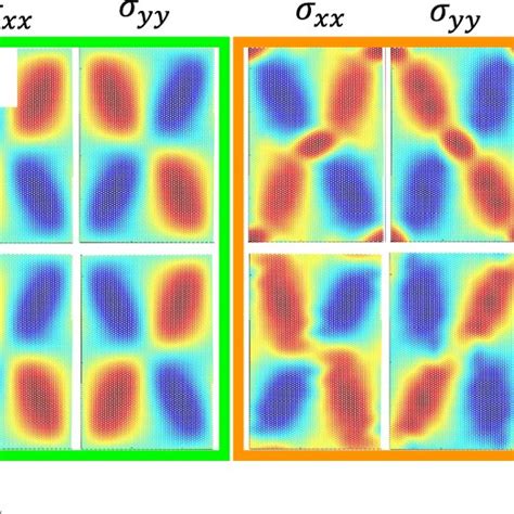 Stress And Energy Distribution Of Magic Angle Twisted Bilayer Graphene Download Scientific