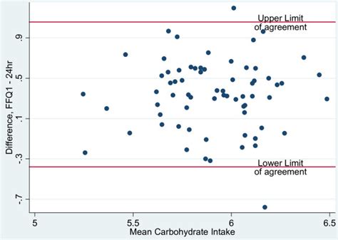 Bland Altman Plots Illustrating The Level Of Agreement Between