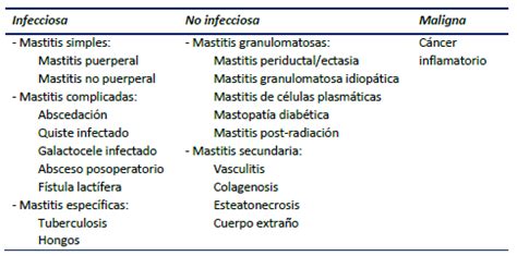 Mastitis Periductal Y Absceso Subareolar De La Mama