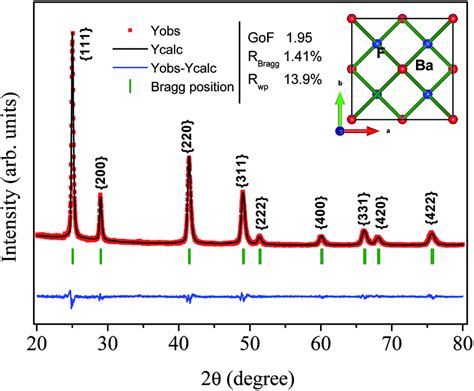 Illustrative Typical Rietveld Refined Xrd Pattern For The Baf 2 Wht Download Scientific