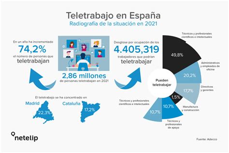 La Nueva Ley De Teletrabajo En Espa A Acelera La Tranformaci N Digital