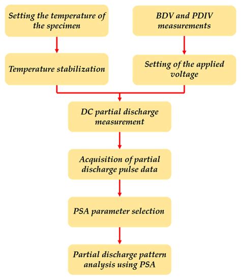 A Novel Diagnosis Method For Void Defects In Hvdc Mass Impregnated Pplp Cable Based On Partial