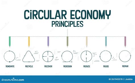 7r Circular Economy Principles Concept For Economic Sustainability Of Production And Consumption