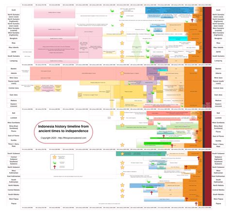 A Timeline Of The Indonesian History