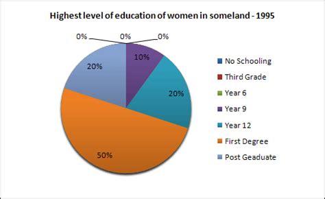 Graph Writing # 42 - Highest level of education of women in someland in ...